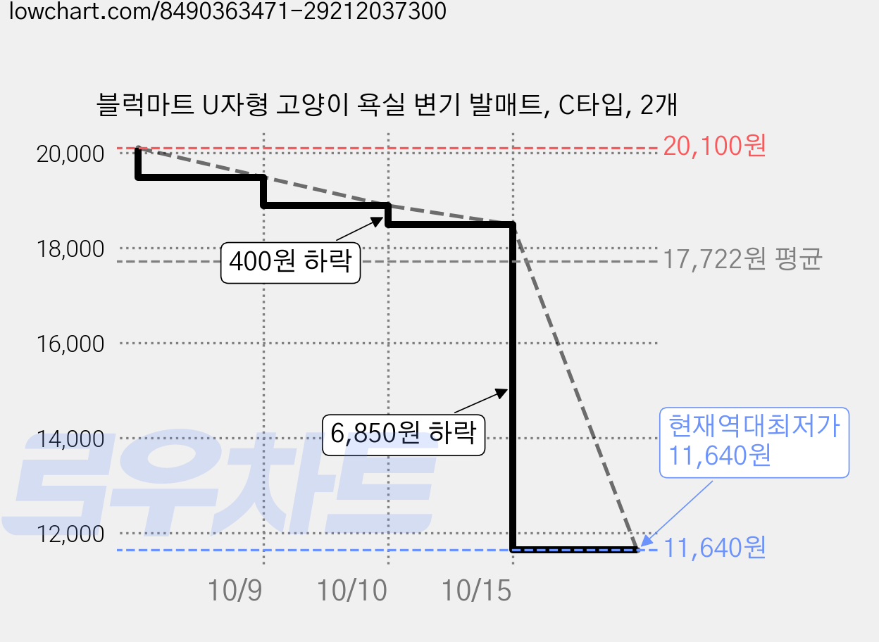 블럭마트 U자형 고양이 욕실 변기 발매트, C타입, 2개 가격 변동 차트, 현재가 11,640원, 역대최저가