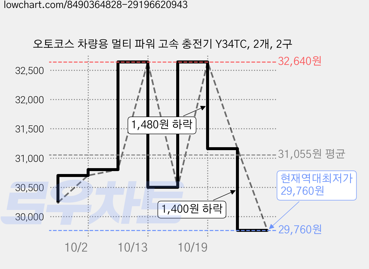 오토코스 차량용 멀티 파워 고속 충전기 Y34TC, 2개, 2구 가격 변동 차트, 현재가 29,760원, 역대최저가