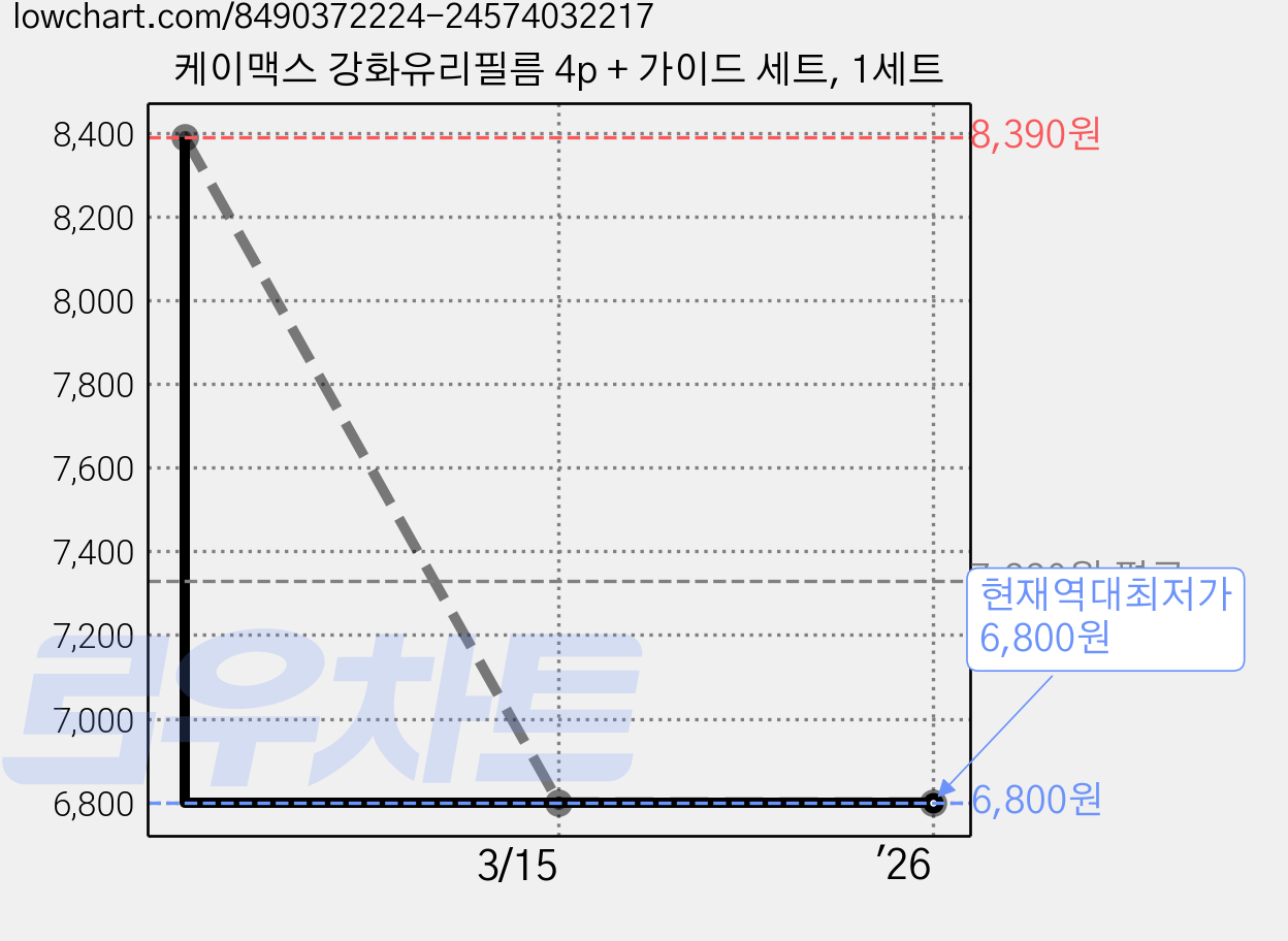 케이맥스 강화유리필름 4p + 가이드 세트, 1세트 가격 변동 차트, 현재가 6,800원, 역대최저가