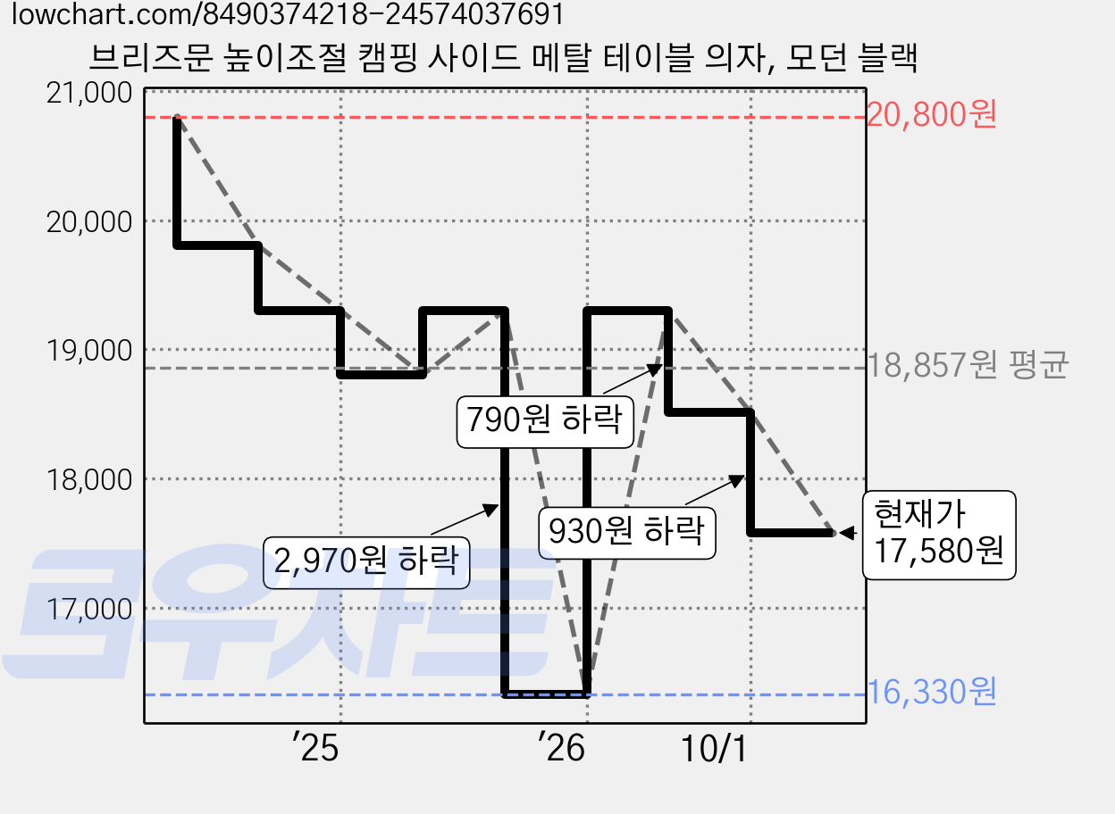 브리즈문 높이조절 캠핑 사이드 메탈 테이블 의자, 모던 블랙 가격 변동 차트, 현재가 17,580원, 관측 최저가 16,330원