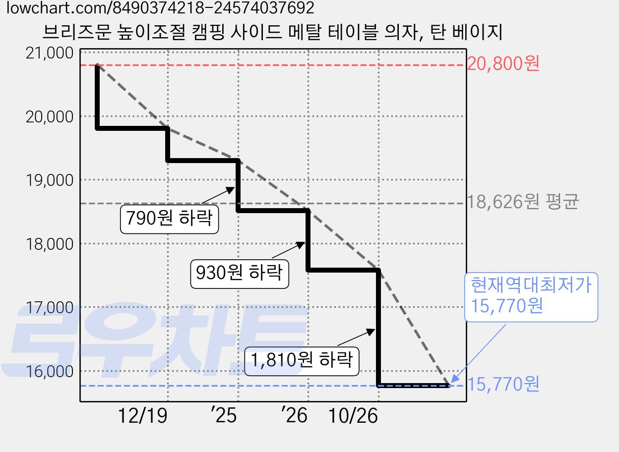 브리즈문 높이조절 캠핑 사이드 메탈 테이블 의자, 탄 베이지 가격 변동 차트, 현재가 15,770원, 역대최저가