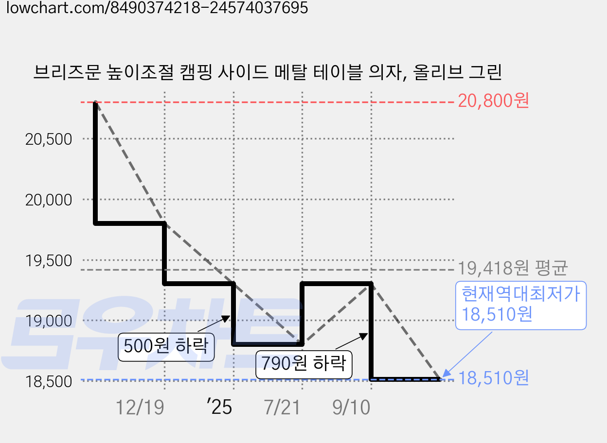 브리즈문 높이조절 캠핑 사이드 메탈 테이블 의자, 올리브 그린 가격 변동 차트, 현재가 18,510원, 역대최저가