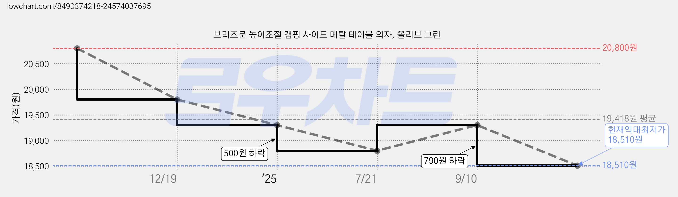 브리즈문 높이조절 캠핑 사이드 메탈 테이블 의자, 올리브 그린 가격 변동 차트, 현재가 18,510원, 역대최저가