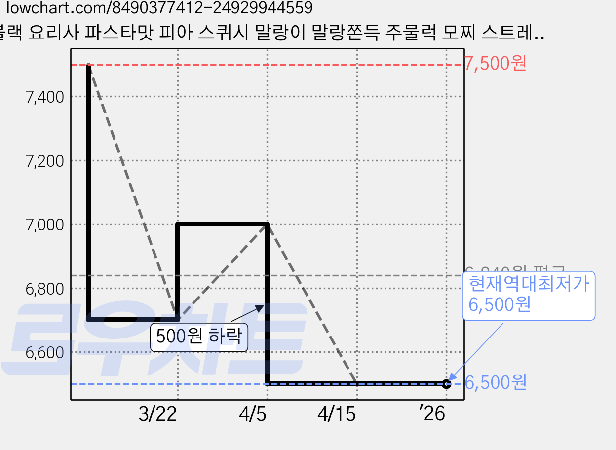 블랙 요리사 파스타맛 피아 스퀴시 말랑이 말랑쫀득 주물럭 모찌 스트레스 볼 피젯 토이, 2개 가격 변동 차트, 현재가 6,500원, 역대최저가
