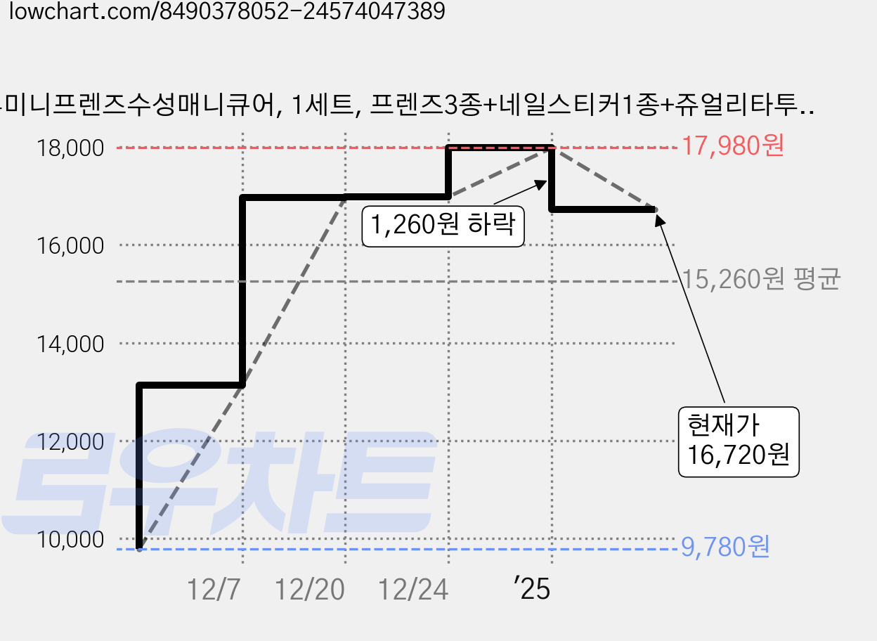 투미니프렌즈수성매니큐어, 1세트, 프렌즈3종+네일스티커1종+쥬얼리타투1종+틴케이스 가격 변동 차트, 현재가 16,720원, 관측 최저가 9,780원