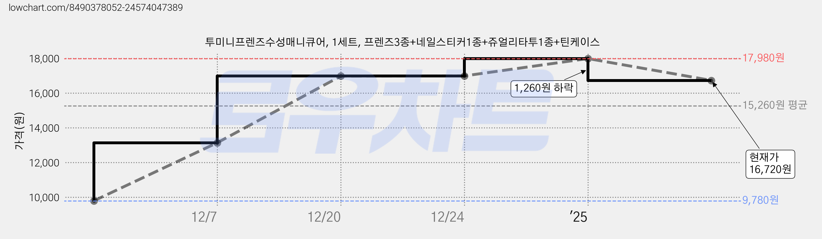 투미니프렌즈수성매니큐어, 1세트, 프렌즈3종+네일스티커1종+쥬얼리타투1종+틴케이스 가격 변동 차트, 현재가 16,720원, 관측 최저가 9,780원
