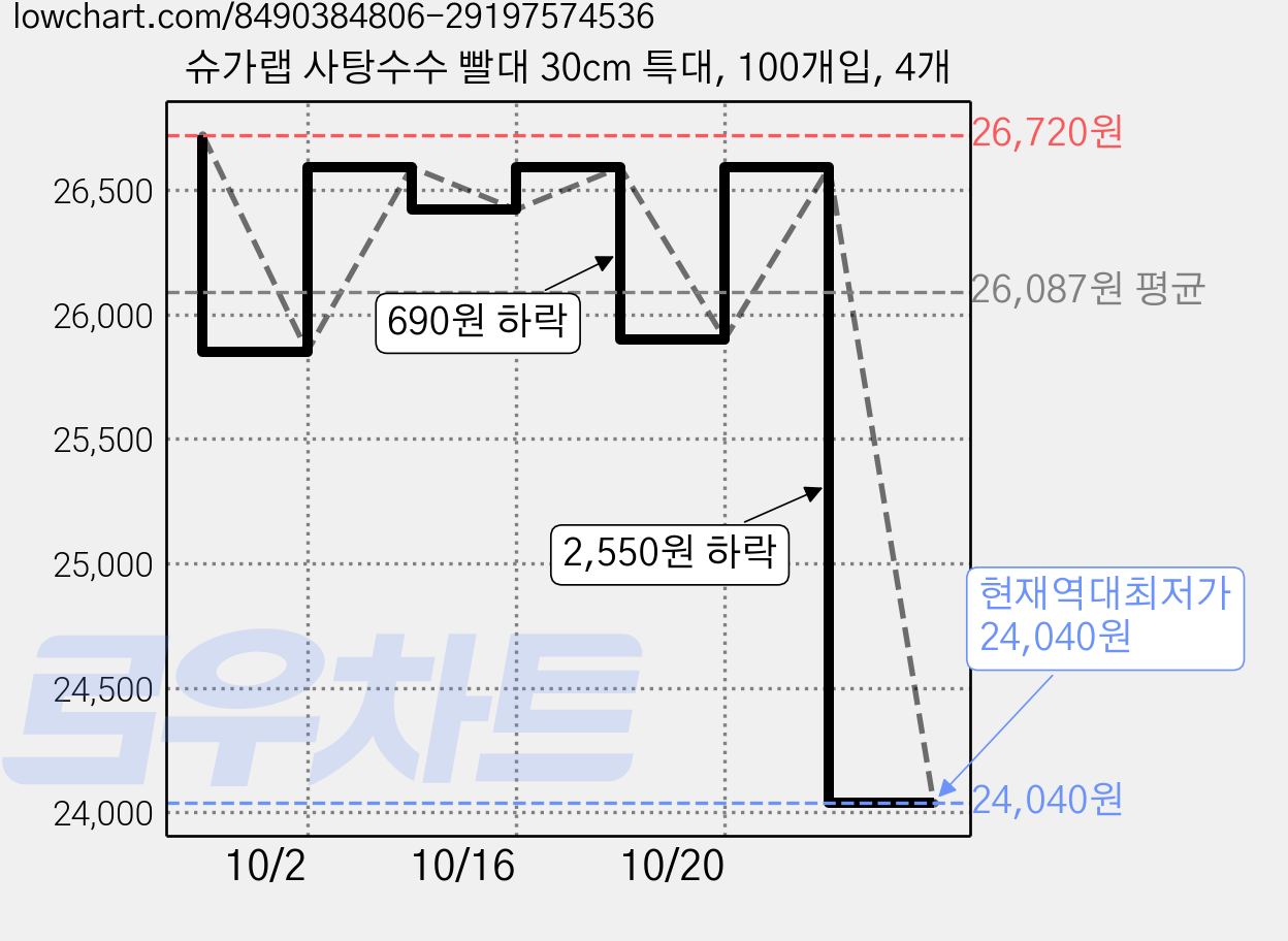 슈가랩 사탕수수 빨대 30cm 특대, 100개입, 4개 가격 변동 차트, 현재가 24,040원, 역대최저가