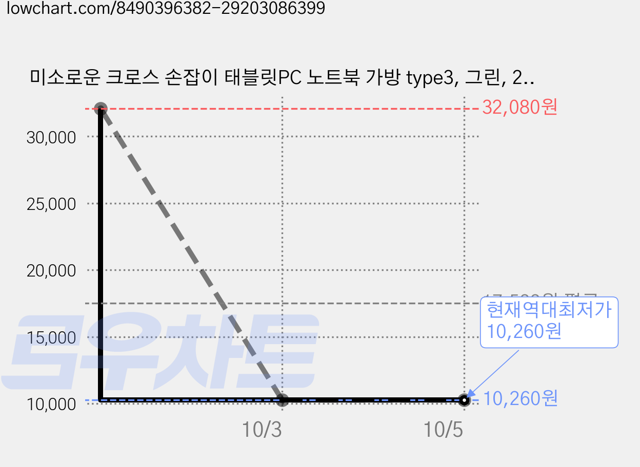 미소로운 크로스 손잡이 태블릿PC 노트북 가방 type3, 그린, 2개 가격 변동 차트, 현재가 10,260원, 역대최저가