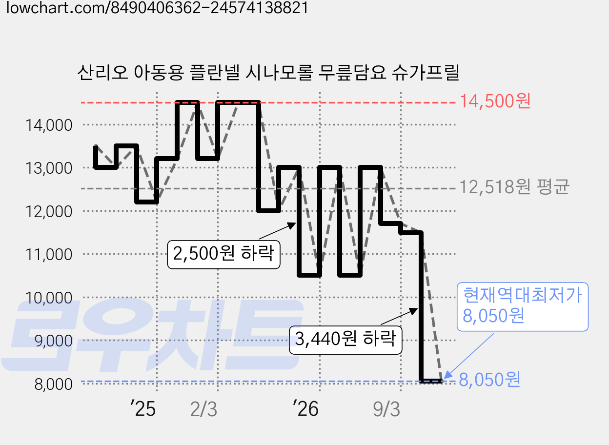 산리오 아동용 플란넬 시나모롤 무릎담요 슈가프릴 가격 변동 차트, 현재가 8,050원, 역대최저가