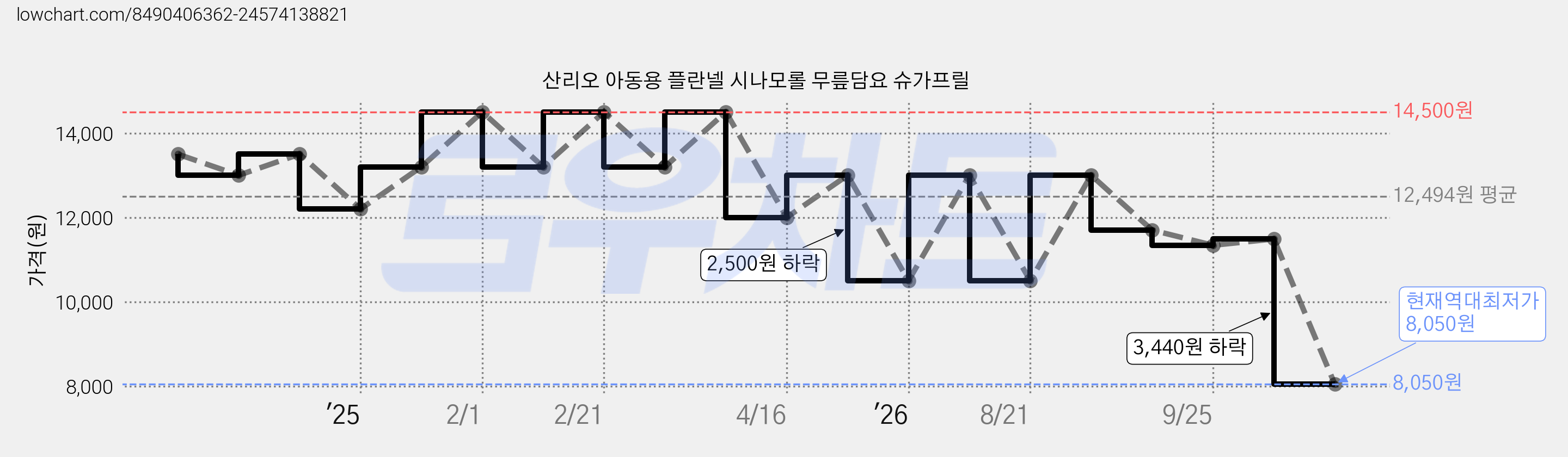 산리오 아동용 플란넬 시나모롤 무릎담요 슈가프릴 가격 변동 차트, 현재가 8,050원, 역대최저가