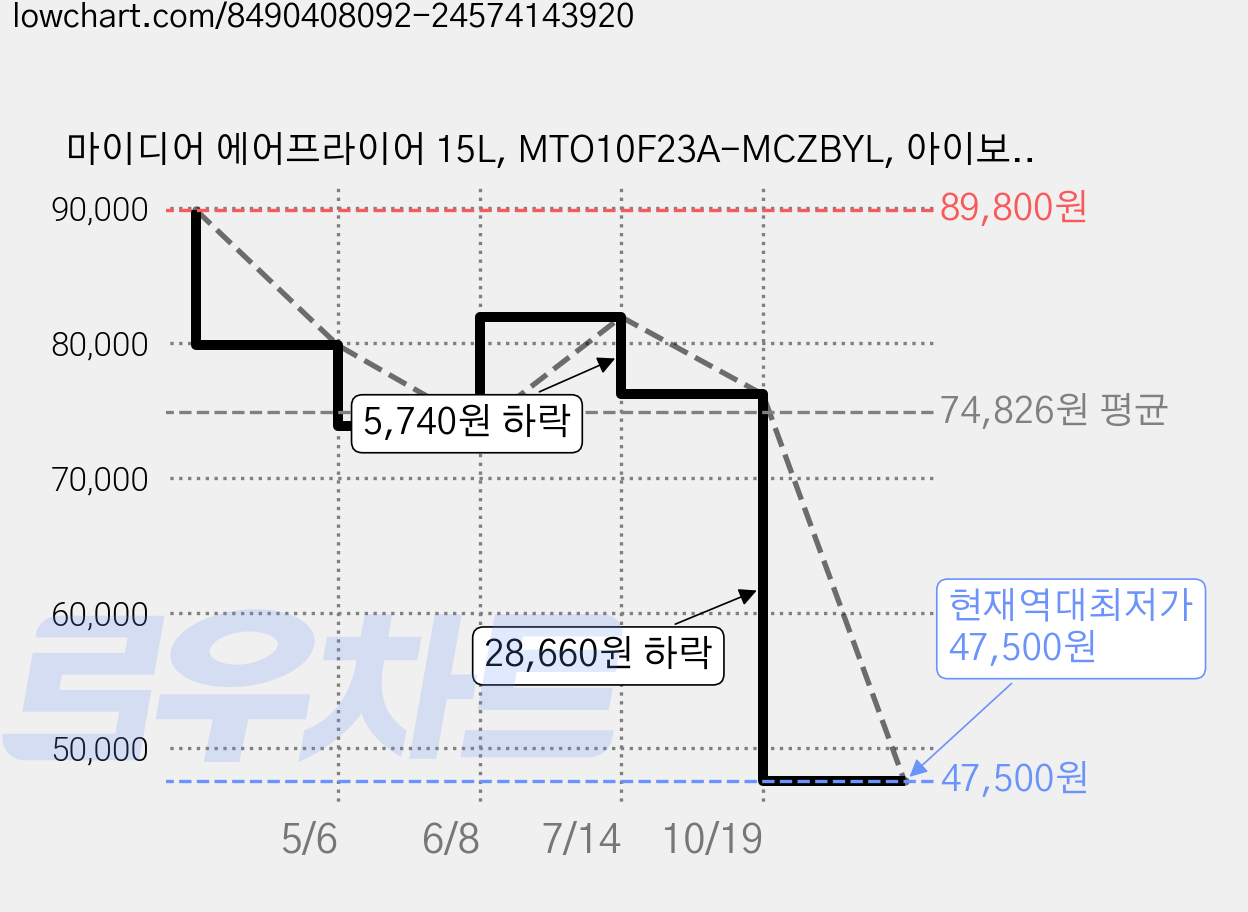 마이디어 에어프라이어 15L, MTO10F23A-MCZBYL, 아이보리 가격 변동 차트, 현재가 47,500원, 역대최저가