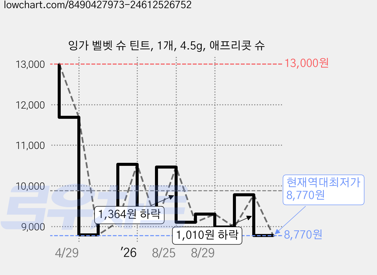 잉가 벨벳 슈 틴트, 1개, 4.5g, 애프리콧 슈 가격 변동 차트, 현재가 8,770원, 역대최저가