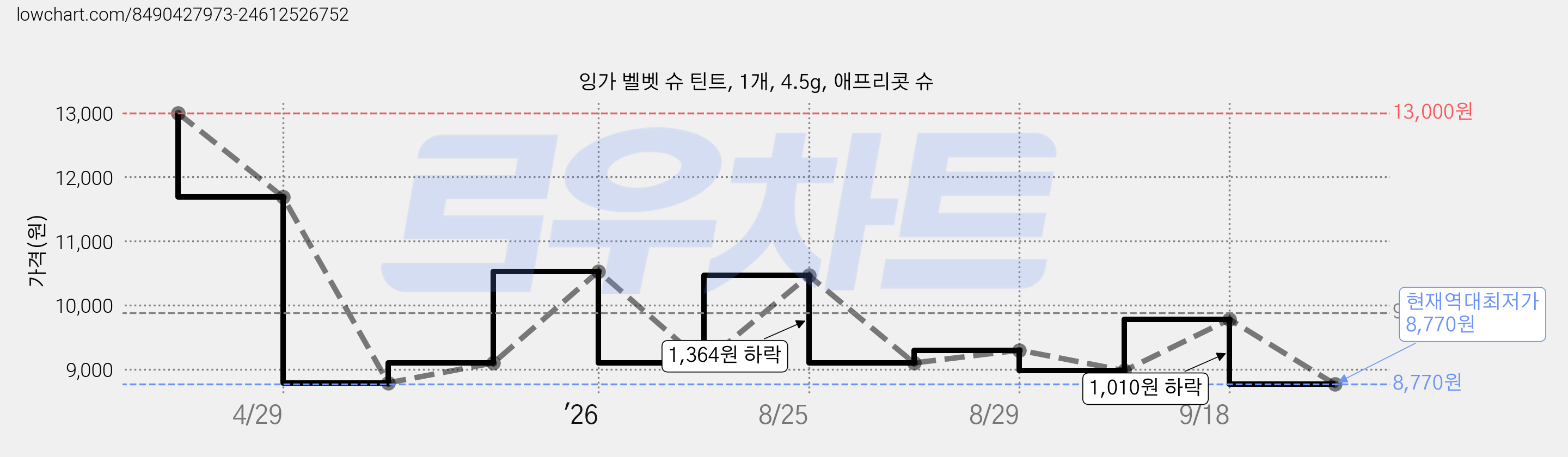 잉가 벨벳 슈 틴트, 1개, 4.5g, 애프리콧 슈 가격 변동 차트, 현재가 8,770원, 역대최저가