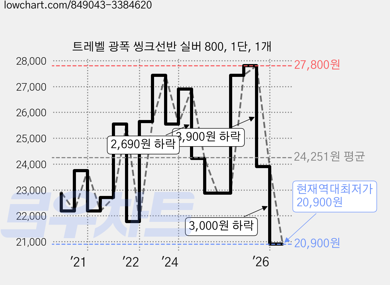 트레벨 광폭 씽크선반 실버 800, 1단, 1개 가격 변동 차트, 현재가 20,900원, 역대최저가