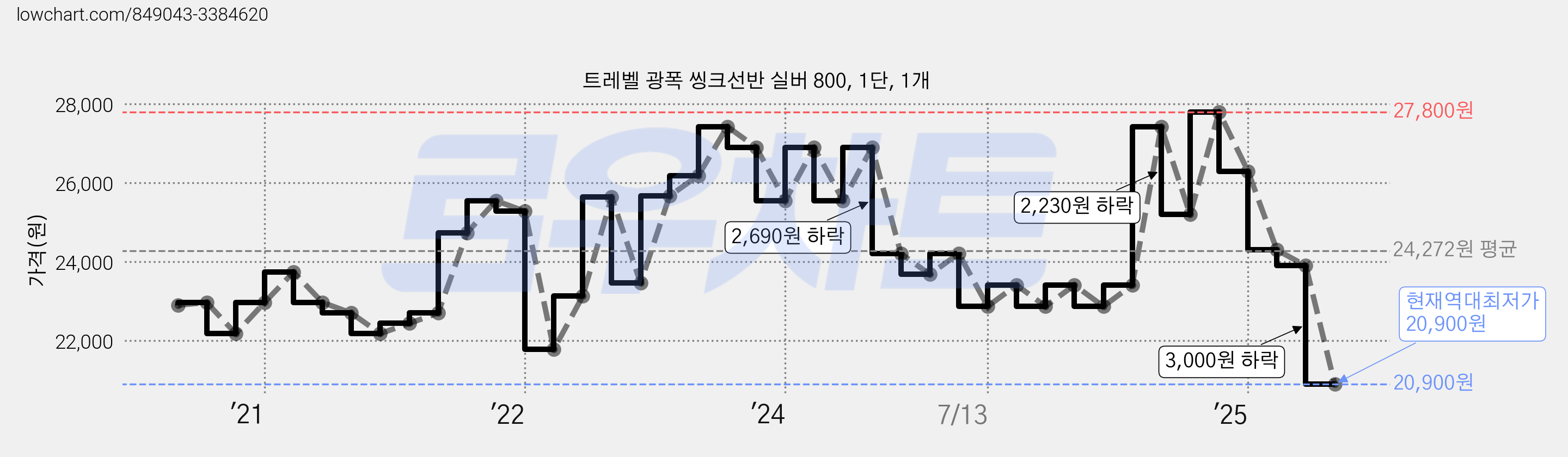 트레벨 광폭 씽크선반 실버 800, 1단, 1개 가격 변동 차트, 현재가 20,900원, 역대최저가