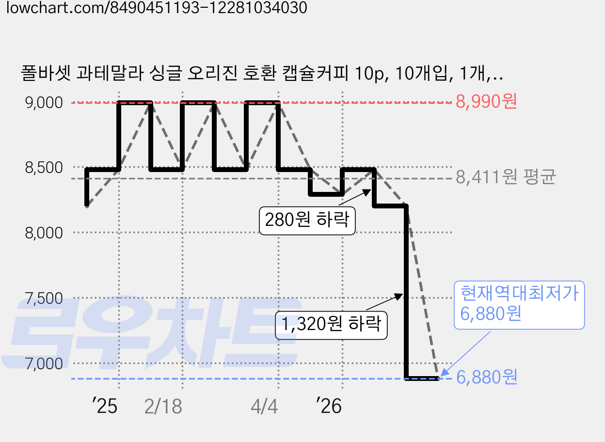 폴바셋 과테말라 싱글 오리진 호환 캡슐커피 10p, 10개입, 1개, 5.3g 가격 변동 차트, 현재가 6,880원, 역대최저가
