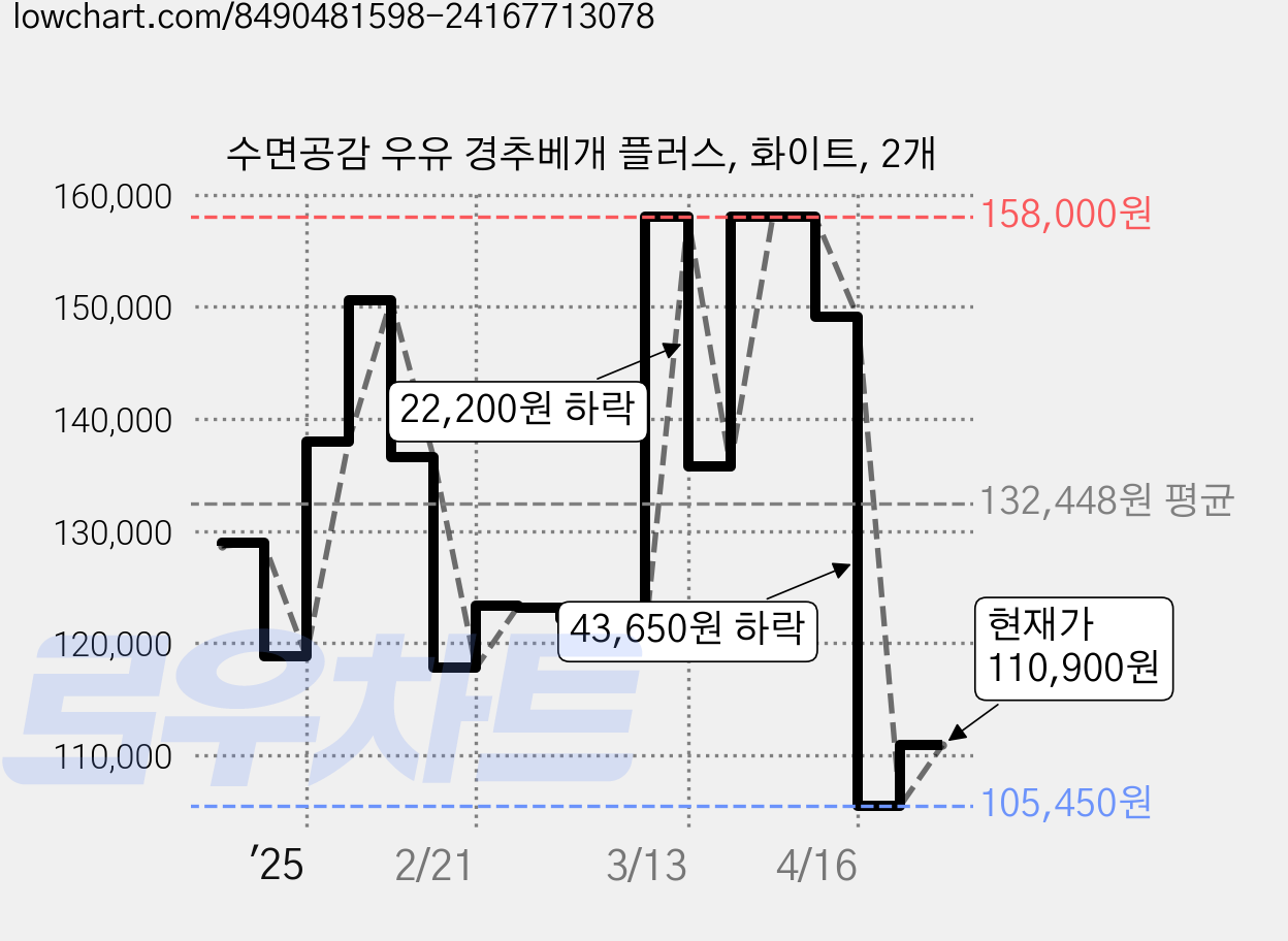 수면공감 우유 경추베개 플러스, 화이트, 2개 가격 변동 차트, 현재가 110,900원, 관측 최저가 98,060원