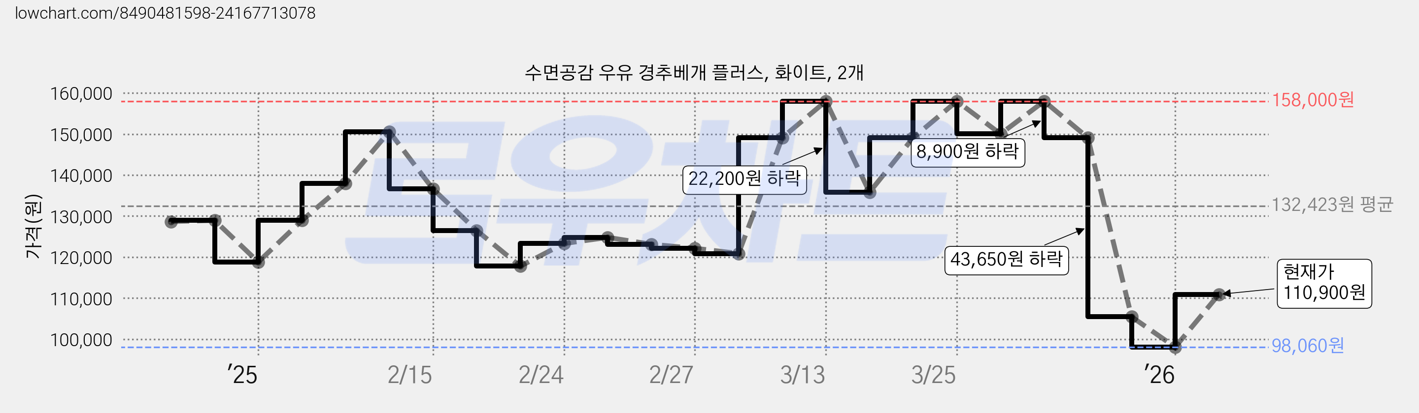 수면공감 우유 경추베개 플러스, 화이트, 2개 가격 변동 차트, 현재가 110,900원, 관측 최저가 98,060원