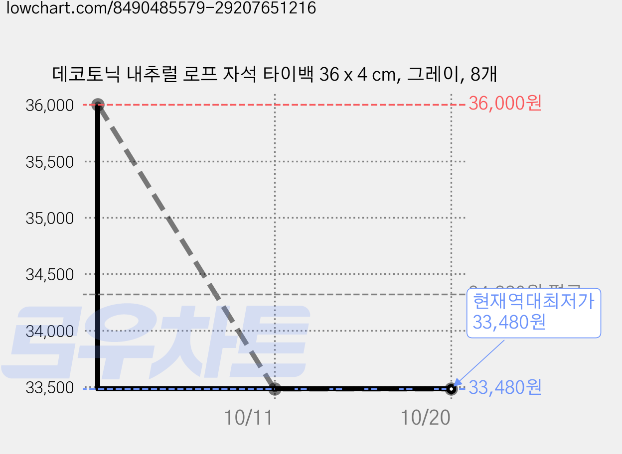 데코토닉 내추럴 로프 자석 타이백 36 x 4 cm, 그레이, 8개 가격 변동 차트, 현재가 33,480원, 역대최저가