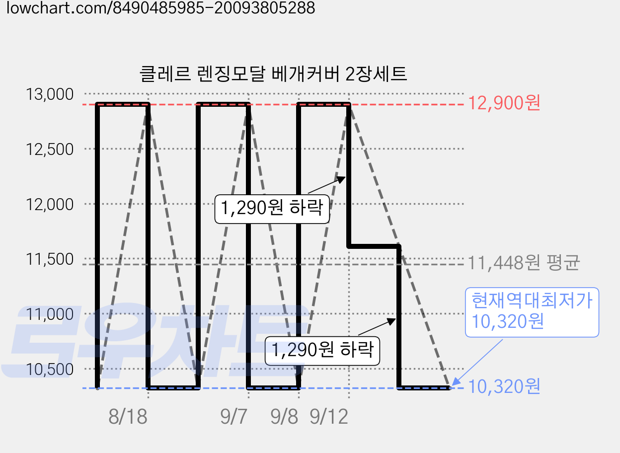 클레르 렌징모달 베개커버 2장세트 가격 변동 차트, 현재가 10,320원, 역대최저가