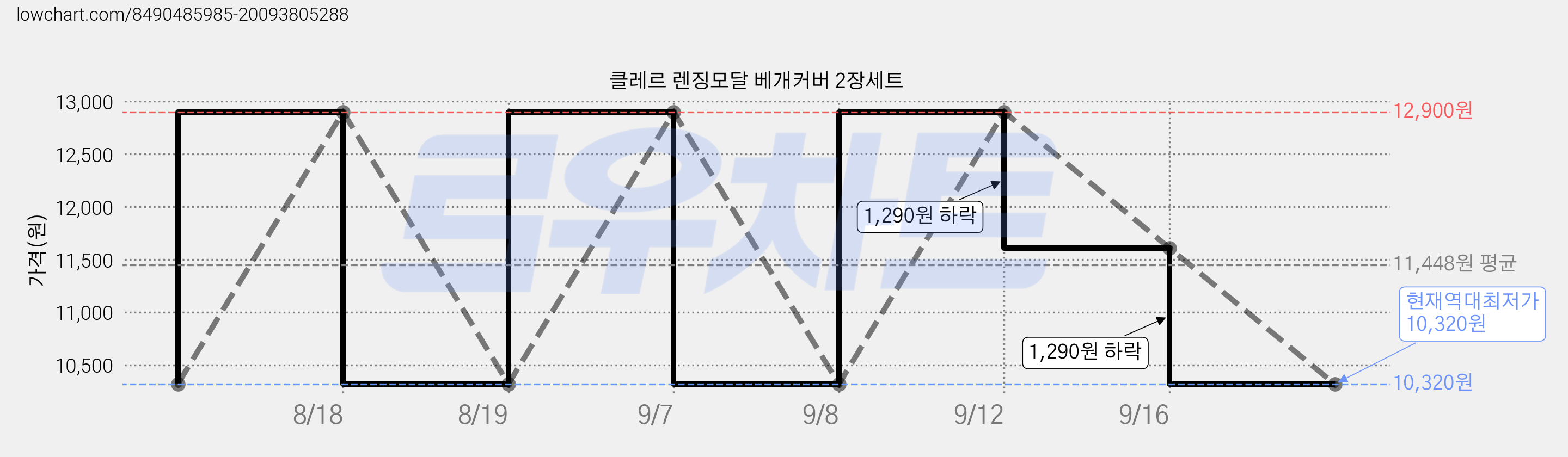 클레르 렌징모달 베개커버 2장세트 가격 변동 차트, 현재가 10,320원, 역대최저가