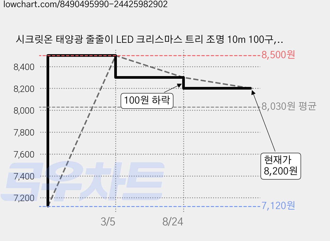 시크릿온 태양광 줄줄이 LED 크리스마스 트리 조명 10m 100구, 따뜻한 색 가격 변동 차트, 현재가 8,200원, 관측 최저가 7,120원