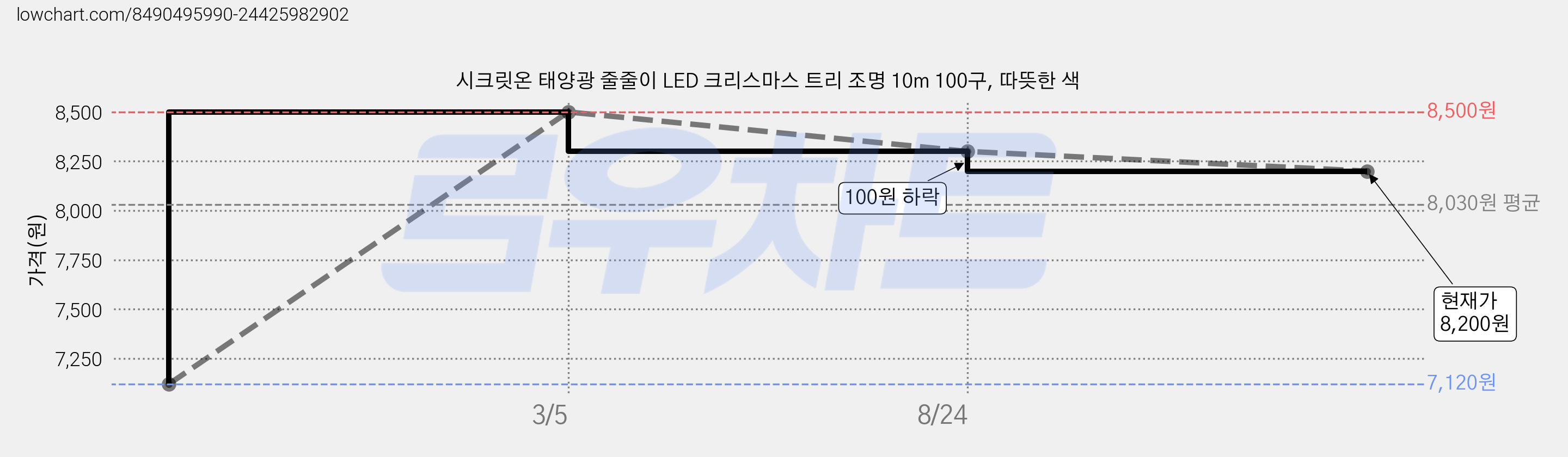 시크릿온 태양광 줄줄이 LED 크리스마스 트리 조명 10m 100구, 따뜻한 색 가격 변동 차트, 현재가 8,200원, 관측 최저가 7,120원