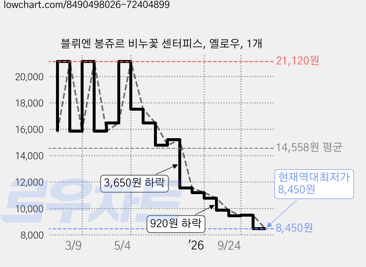 블뤼엔 봉쥬르 비누꽃 센터피스, 옐로우, 1개 가격 변동 차트, 현재가 8,450원, 역대최저가
