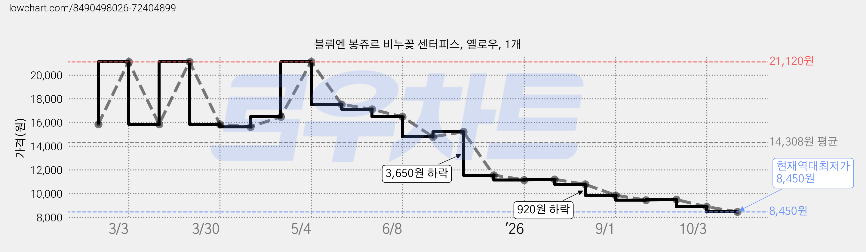 블뤼엔 봉쥬르 비누꽃 센터피스, 옐로우, 1개 가격 변동 차트, 현재가 8,450원, 역대최저가