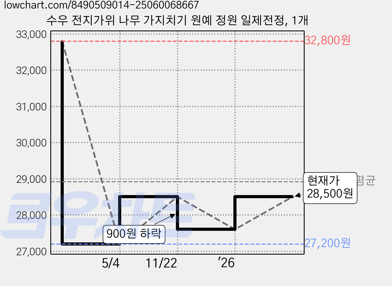 수우 전지가위 나무 가지치기 원예 정원 일제전정, 1개 가격 변동 차트, 현재가 28,500원, 관측 최저가 27,200원