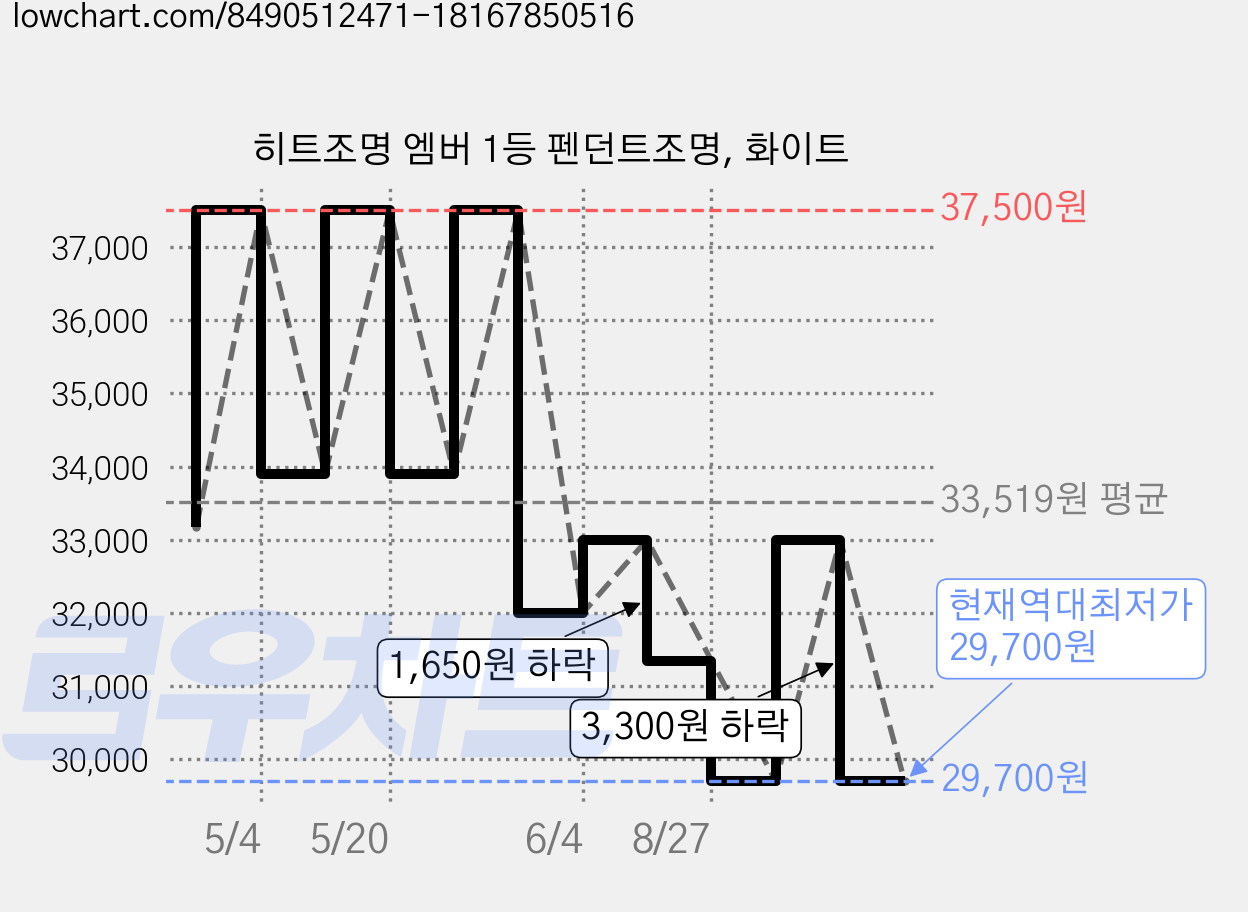 히트조명 엠버 1등 펜던트조명, 화이트 가격 변동 차트, 현재가 29,700원, 역대최저가