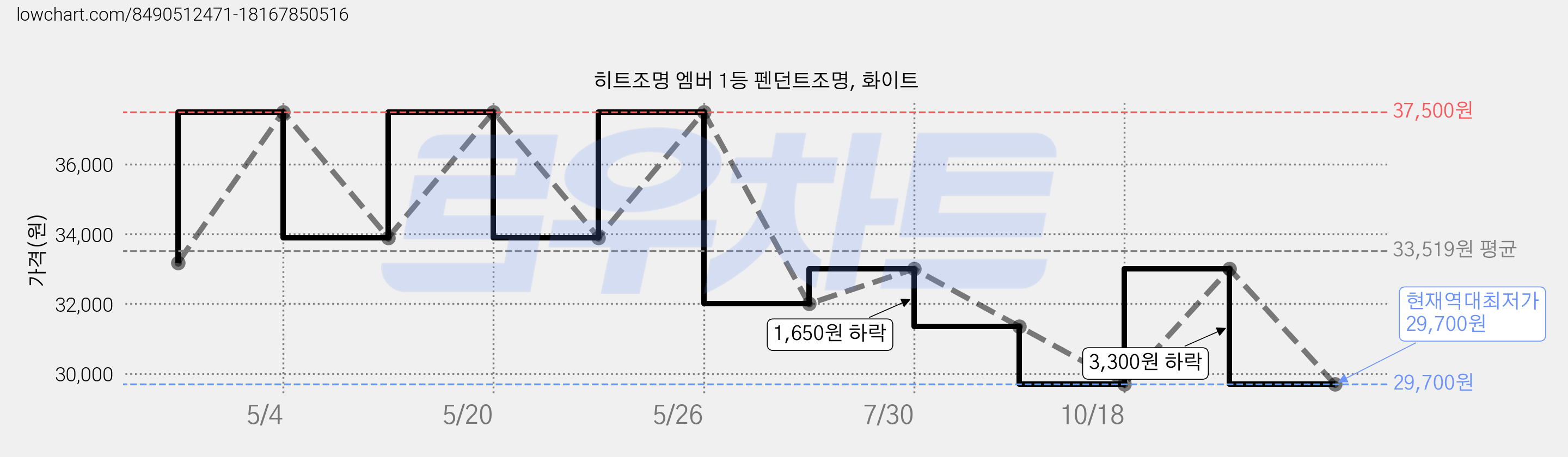 히트조명 엠버 1등 펜던트조명, 화이트 가격 변동 차트, 현재가 29,700원, 역대최저가