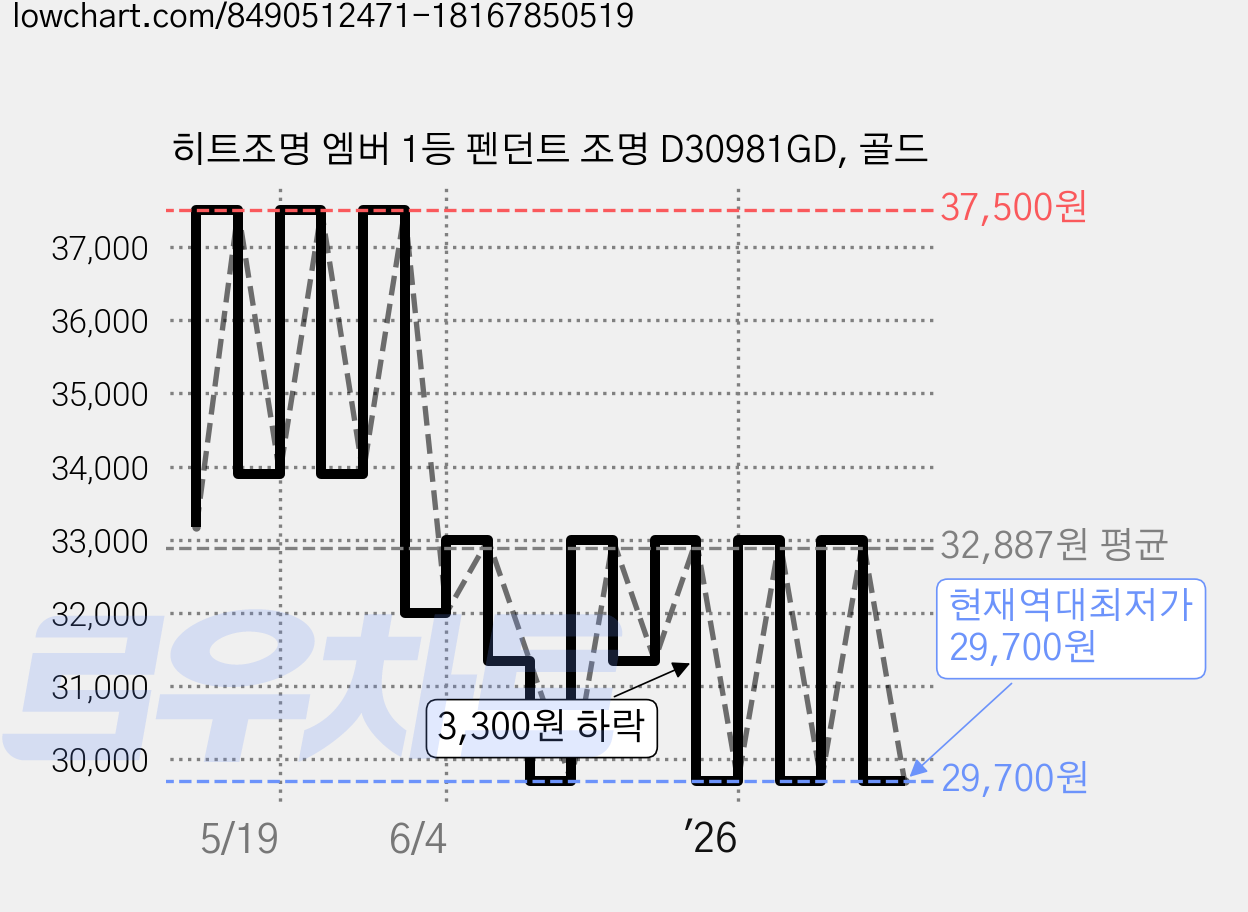 히트조명 엠버 1등 펜던트 조명 D30981GD, 골드 가격 변동 차트, 현재가 29,700원, 역대최저가