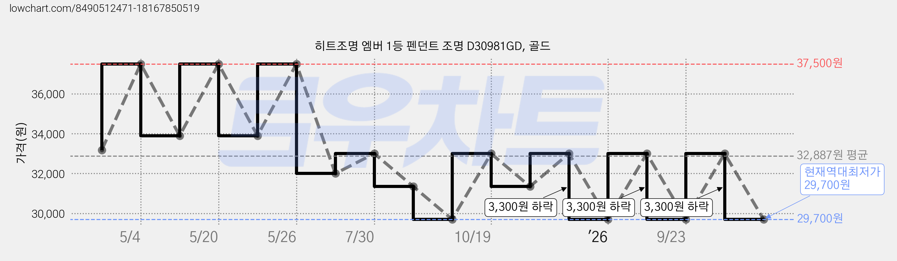 히트조명 엠버 1등 펜던트 조명 D30981GD, 골드 가격 변동 차트, 현재가 29,700원, 역대최저가