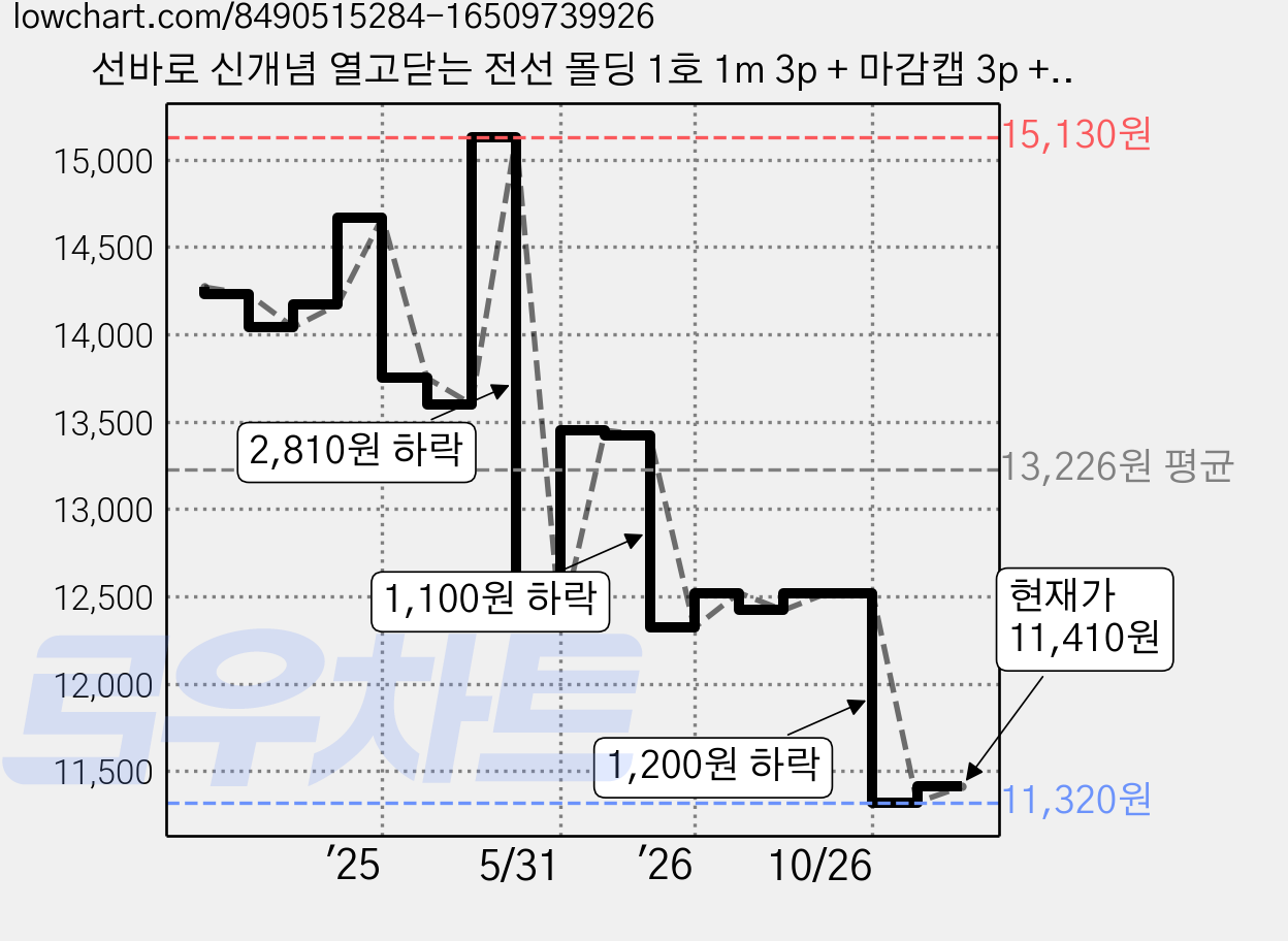 선바로 신개념 열고닫는 전선 몰딩 1호 1m 3p + 마감캡 3p + 곡선엘보우 2p + 연결캡 3p, 화이트, 1세트 가격 변동 차트, 현재가 11,960원, 관측 최저가 11,320원