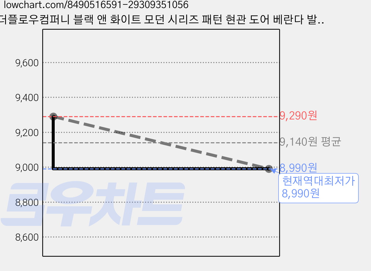 더플로우컴퍼니 블랙 앤 화이트 모던 시리즈 패턴 현관 도어 베란다 발매트, 07, 2개 가격 변동 차트, 현재가 8,990원, 역대최저가