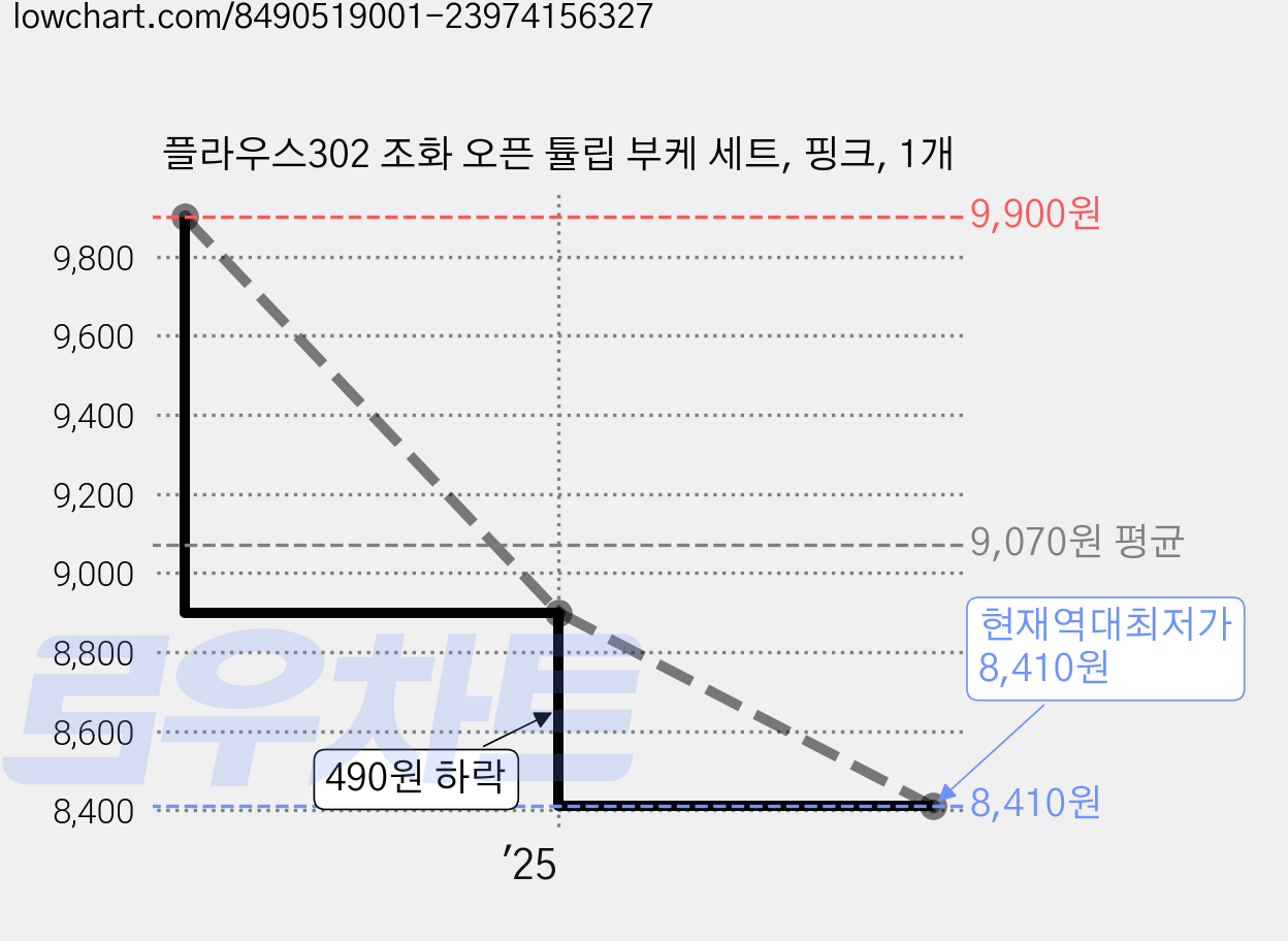 플라우스302 조화 오픈 튤립 부케 세트, 핑크, 1개 가격 변동 차트, 현재가 8,410원, 역대최저가