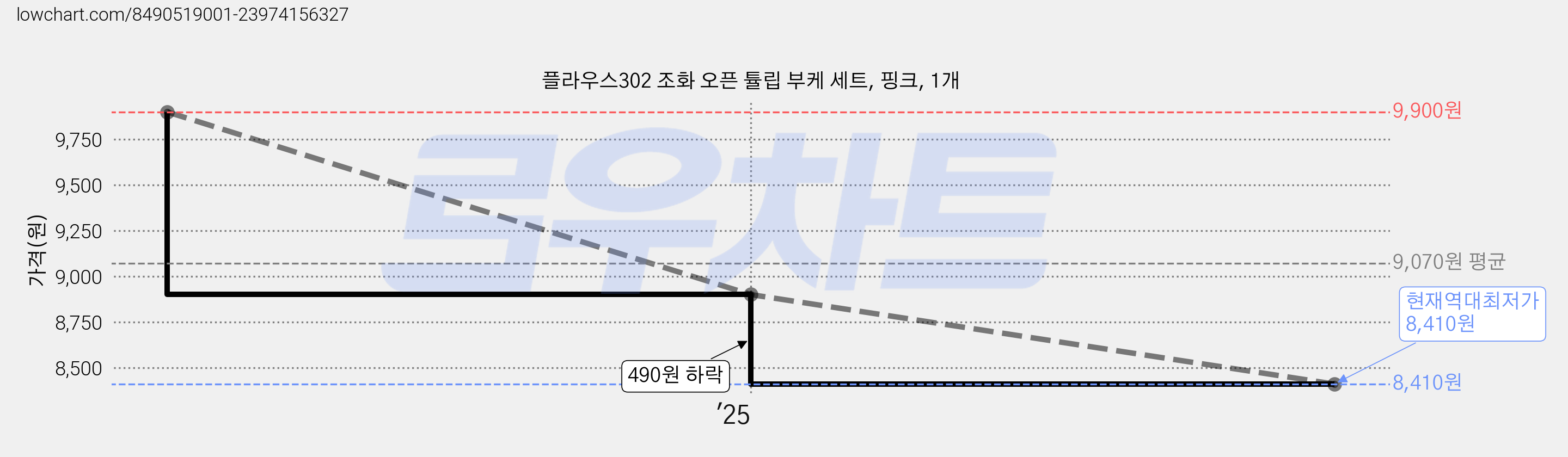 플라우스302 조화 오픈 튤립 부케 세트, 핑크, 1개 가격 변동 차트, 현재가 8,410원, 역대최저가