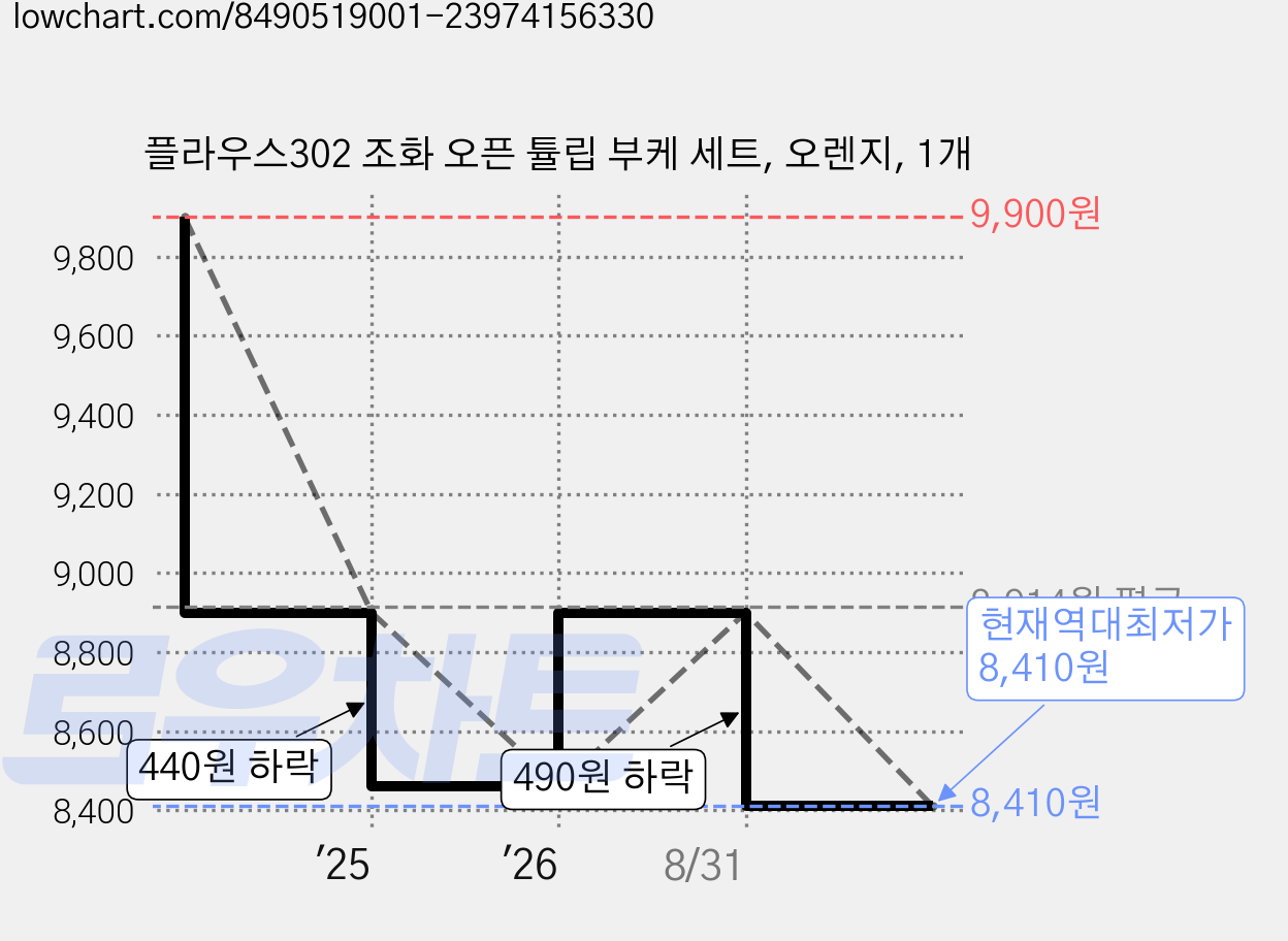 플라우스302 조화 오픈 튤립 부케 세트, 오렌지, 1개 가격 변동 차트, 현재가 8,410원, 역대최저가