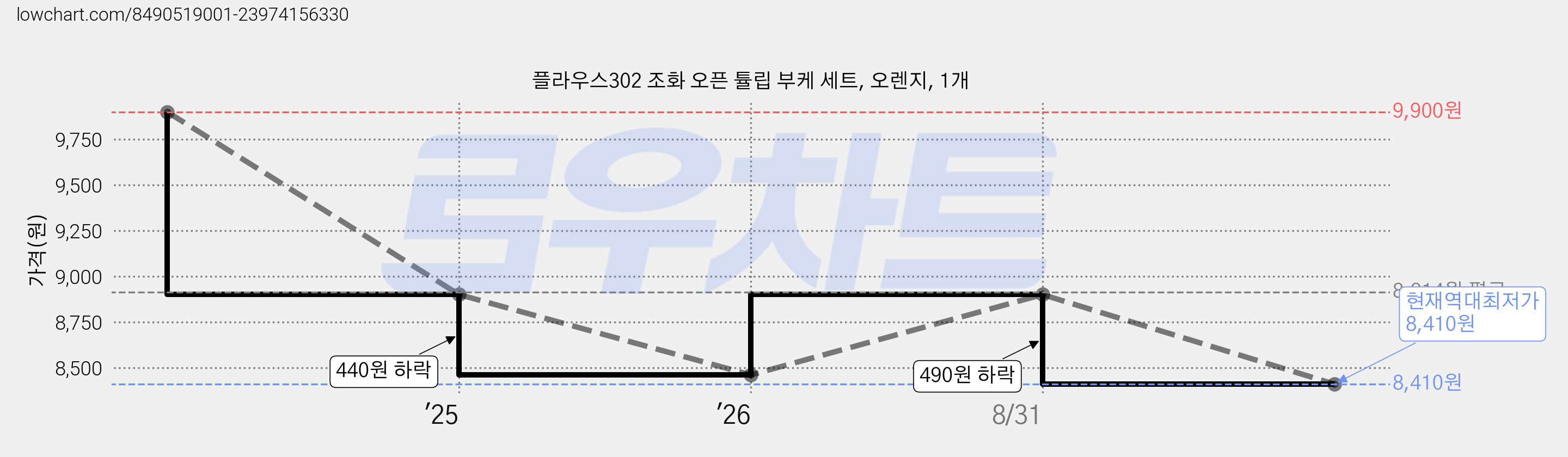플라우스302 조화 오픈 튤립 부케 세트, 오렌지, 1개 가격 변동 차트, 현재가 8,410원, 역대최저가
