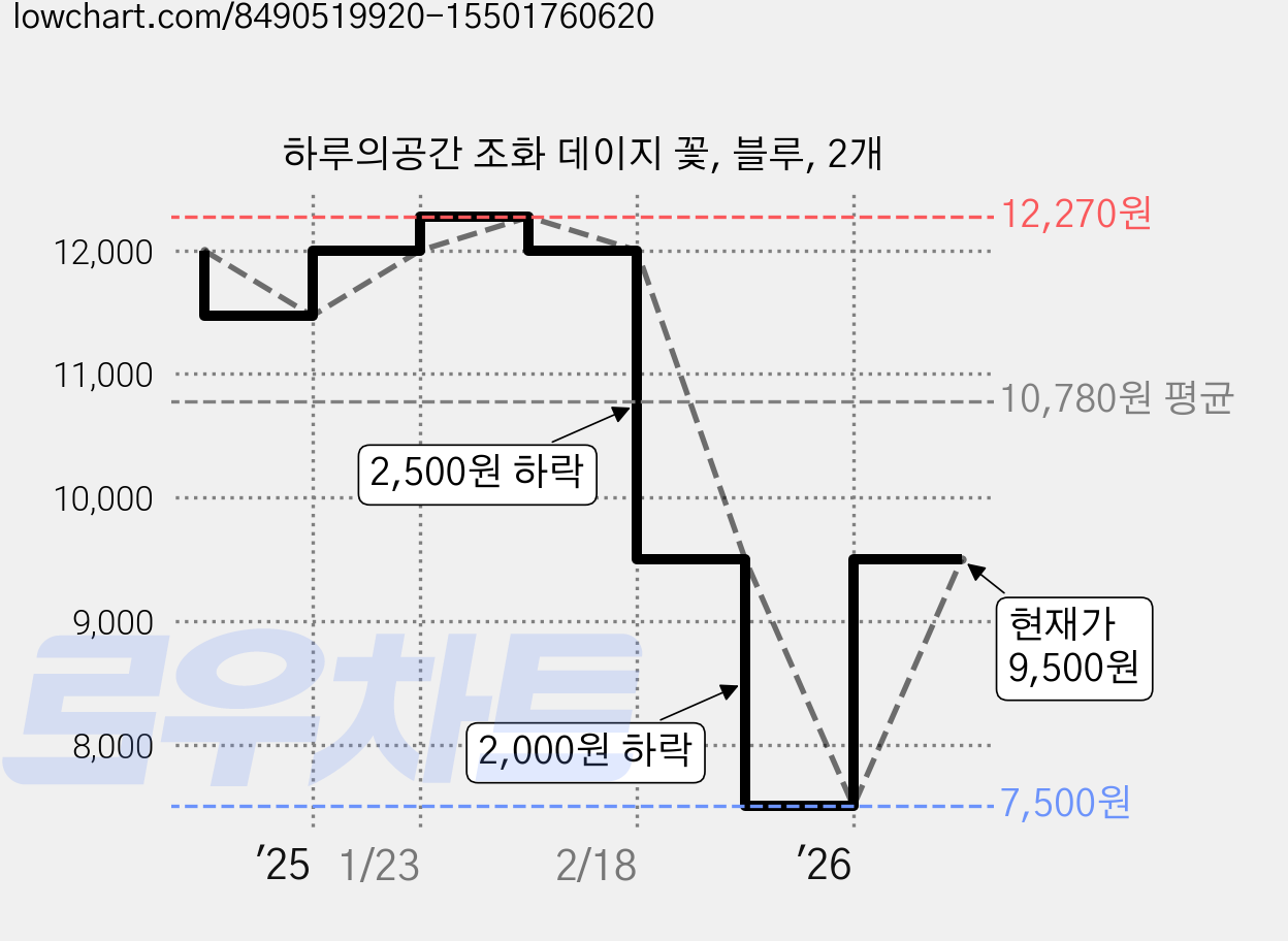 하루의공간 조화 데이지 꽃, 블루, 2개 가격 변동 차트, 현재가 7,500원, 역대최저가