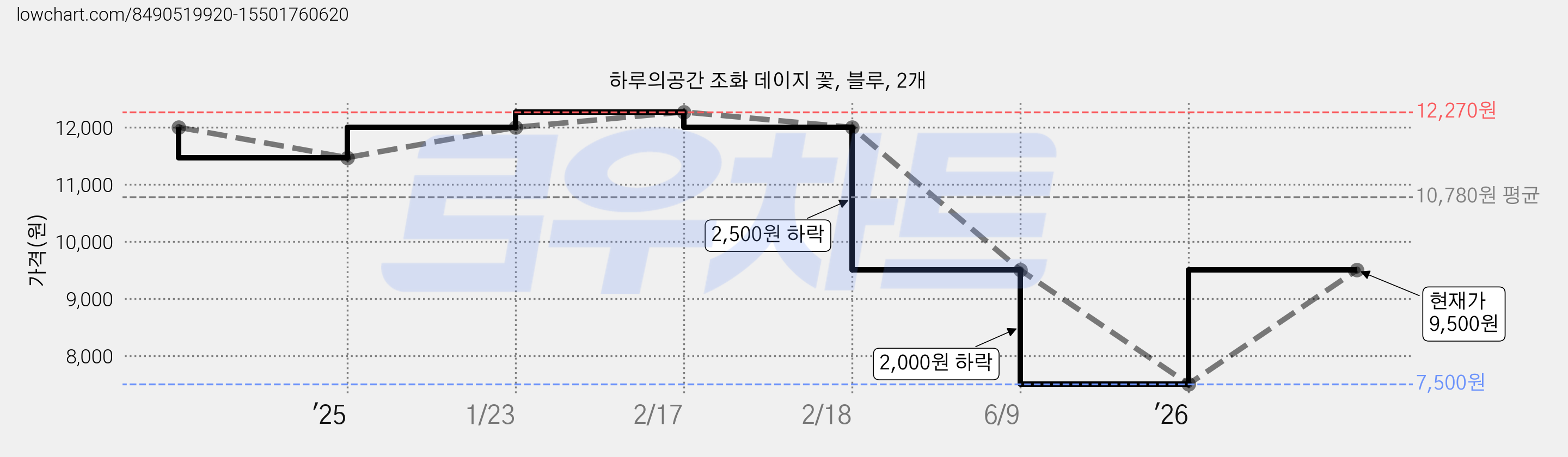 하루의공간 조화 데이지 꽃, 블루, 2개 가격 변동 차트, 현재가 7,500원, 역대최저가