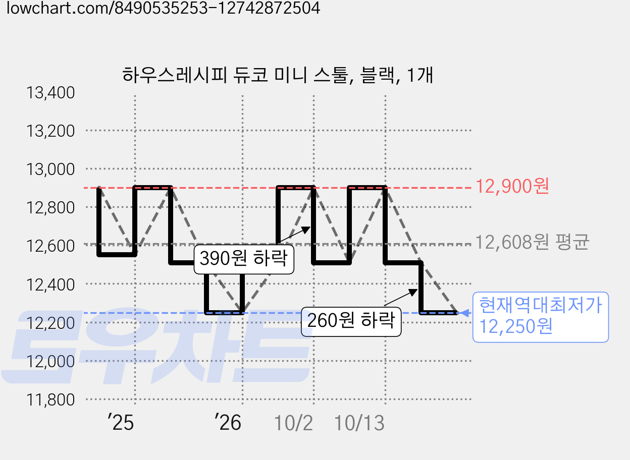 하우스레시피 듀코 미니 스툴, 블랙, 1개 가격 변동 차트, 현재가 12,250원, 역대최저가