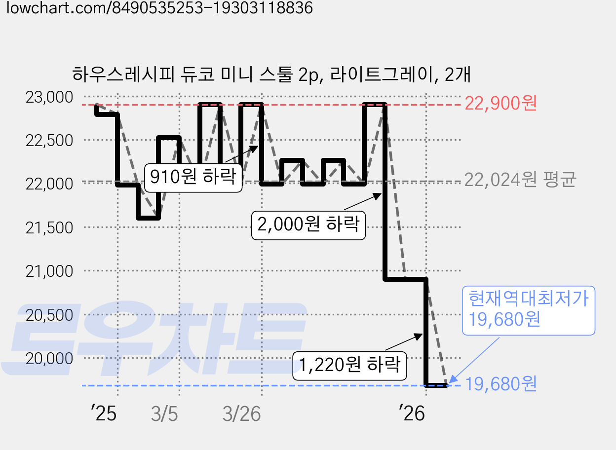 하우스레시피 듀코 미니 스툴 2p, 라이트그레이, 2개 가격 변동 차트, 현재가 19,680원, 역대최저가