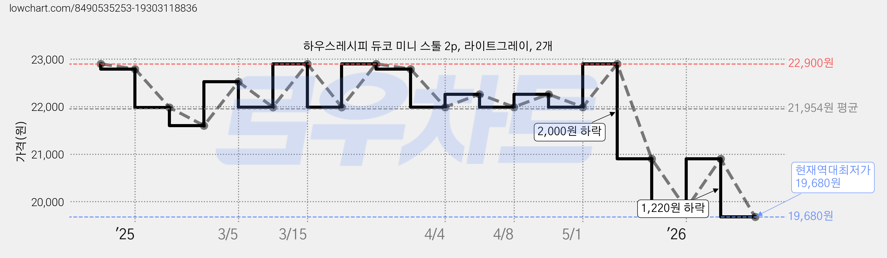 하우스레시피 듀코 미니 스툴 2p, 라이트그레이, 2개 가격 변동 차트, 현재가 19,680원, 역대최저가