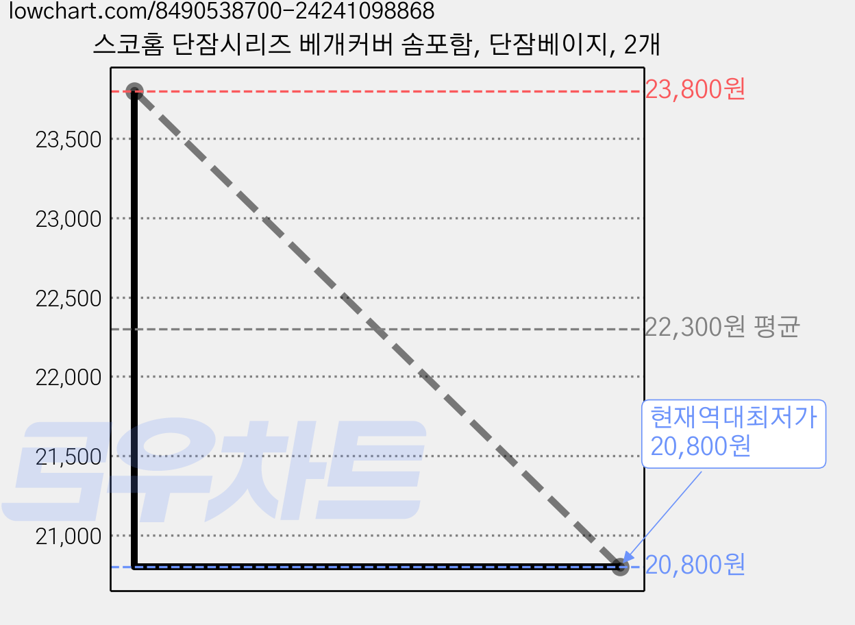 스코홈 단잠시리즈 베개커버 솜포함, 단잠베이지, 2개 가격 변동 차트, 현재가 20,800원, 역대최저가