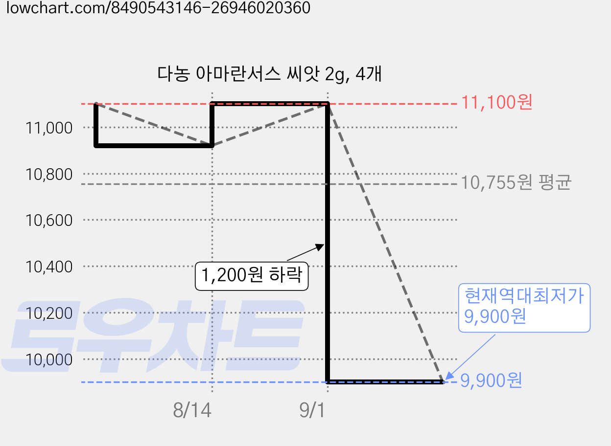 다농 아마란서스 씨앗 2g, 4개 가격 변동 차트, 현재가 9,900원, 역대최저가