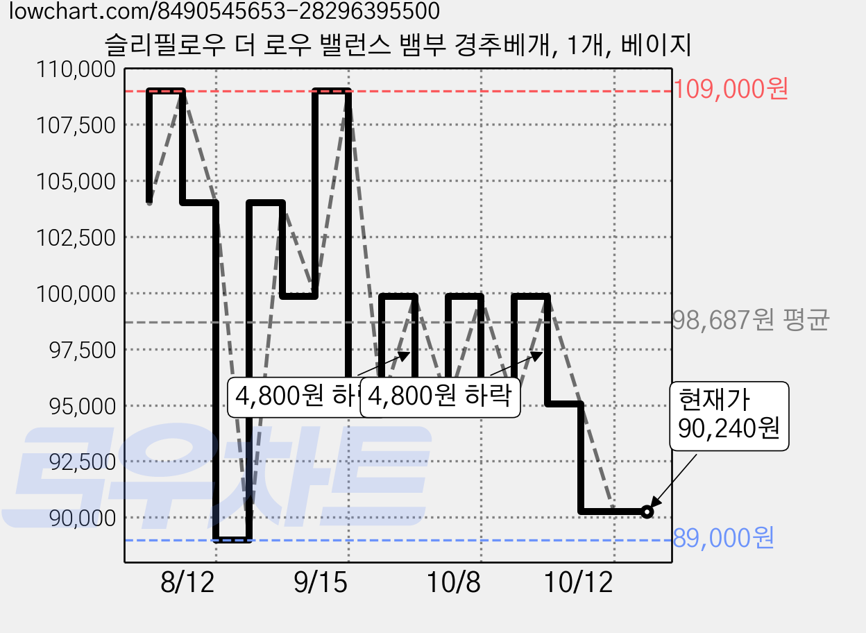 슬리필로우 더 로우 밸런스 뱀부 경추베개, 1개, 베이지 가격 변동 차트, 현재가 90,240원, 관측 최저가 89,000원