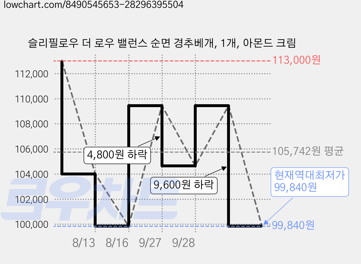 슬리필로우 더 로우 밸런스 순면 경추베개, 1개, 아몬드 크림 가격 변동 차트, 현재가 99,840원, 역대최저가