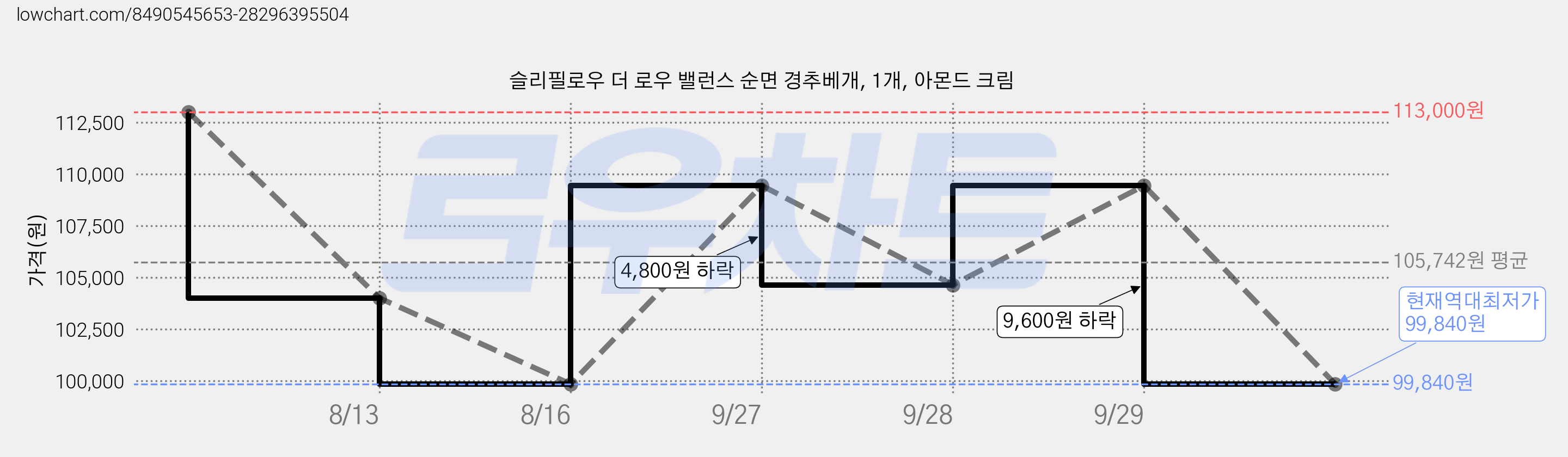 슬리필로우 더 로우 밸런스 순면 경추베개, 1개, 아몬드 크림 가격 변동 차트, 현재가 99,840원, 역대최저가